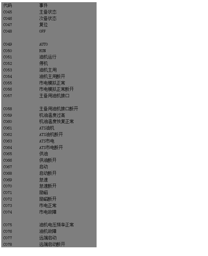 文本框: 代碼	事件 
C045	主備狀態(tài) 
C046	次備狀態(tài) 
C047	復(fù)位 
C048 OFF 
	
C049 AUTO 
C050 RUN 
C051	油機運行 
C052	停機 
C053	油機主用 
C054	油機主用斷開 
C055	市電模擬正常 
C056	市電模擬正常斷開 
C057	主備用油機接口 
	
C058	主備用油機接口斷開 
C059	機油溫度過高 
C060	機油溫度恢復(fù)正常 
C061	ATS油機 
C062	ATS油機斷開 
C063	ATS市電 
C064	ATS市電斷開 
C065	供油 
C066	供油斷開 
C067	啟動 
C068	啟動斷開 
C069	怠速 
C070	怠速斷開 
C071	勵磁 
C072	勵磁斷開 
C073	市電正常 
C074	市電故障 
	
C075	油機電壓頻率正常 
C076	油機故障 
C077	遠(yuǎn)端啟動 
C078	遠(yuǎn)端啟動斷開

