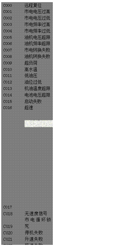 文本框: C000	遠(yuǎn)程復(fù)位 
C001	市電電壓過高 
C002	市電電壓過低 
C003	市電頻率過高 
C004	市電頻率過低 
C005	油機電壓超限 
C006	油機頻率超限 
C007	市電轉(zhuǎn)換失敗 
C008	油機轉(zhuǎn)換失敗 
C009	超負(fù)荷 
C010	高水溫 
C011	低油壓 
C012	油位過低 
C013	機油溫度超限 
C014	電池電壓超限 
C015	啟動失敗 
C016	超速 
C017 
 
C018, 	無速度信號 
C019	市電循環(huán)鎖死 
C020	停機失敗 
C021	升速失敗 
C022	降速失敗 
C023	手動/自動 
C024	啟動齒合失敗 
C025	換機油 
C026	換機濾 
C027	換空濾 
C028	高機油溫度 
C029	水位過低

 
 

