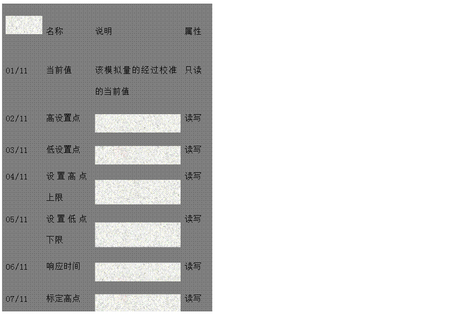 文本框: 名稱	說明	屬性 
01/11	當(dāng)前值	該模擬量的經(jīng)過校準(zhǔn)的當(dāng)前值	只讀 
02/11	高設(shè)置點	
 讀寫 
03/11	低設(shè)置點	
 讀寫 
04/11	設(shè)置高點上限	
 讀寫 
05/11	設(shè)置低點下限	
 讀寫 
06/11	響應(yīng)時間	
 讀寫 
07/11	標(biāo)定高點	
 讀寫 
08/11	標(biāo)定低點	
 讀寫 
09/11	反比時間高	
 只讀 
10/11	反比時間低	
 只讀 
11/11	電壓轉(zhuǎn)換值	
 只讀

