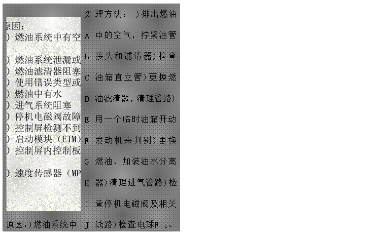 文本框: 原因：)燃油系統(tǒng)中有空氣)燃油系統(tǒng)泄漏或堵塞)燃油濾清器阻塞，吸油路阻塞)使用錯誤類型或牌號的燃油)燃油中有水)進(jìn)氣系統(tǒng)阻塞)停機電磁閥故障)控制屏檢測不到發(fā)電電壓和頻率)啟動模塊（EIM）故障)控制屏內(nèi)控制板（PCB）故障)速度傳感器（MPU）故障ABCDEFGHIJK	處ABCDEFGHIJK	理方法： )排出燃油中的空氣，擰緊油管接頭和濾清器)檢查油箱直立管)更換燃油濾清器，清理管路)用一個臨時油箱開動發(fā)動機來判別)更換燃油，加裝油水分離器)清理進(jìn)氣管路)檢查停機電磁閥及相關(guān)線路)檢查電球F 1、F2、F3保險管是否燒斷。)檢查啟動模塊（EIM）及相關(guān)線路 )檢查控制屏內(nèi)控制板（PCB）及相關(guān)線路)檢查速度傳感器（MPU）安裝是否適當(dāng)

