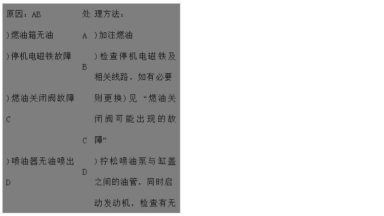 文本框: 原因：AB	處	理方法：
)燃油箱無油	A	)加注燃油
)停機電磁鐵故障	B	)檢查停機電磁鐵及相關(guān)線路，如有必要
)燃油關(guān)閉閥故障C	C	則更換)見 “燃油關(guān)閉閥可能出現(xiàn)的故障”
)噴油器無油噴出D	D	)擰松噴油泵與缸蓋之間的油管，同時啟
 動發(fā)動機，檢查有無燃油溢出 
)輸出泵吸油管接頭松動E	E	)擰緊油箱至油泵之間的所有濾清器管接
 頭
)燃油濾清器阻塞或吸油管阻塞	F	)更換燃油濾清器，檢查燃油管有無阻塞
)油泵中無燃油FGH	G	)給油泵泵油
)進(jìn)氣或排氣系統(tǒng)阻塞	H	)檢查進(jìn)氣和排氣系統(tǒng)有無阻塞
)油泵驅(qū)動軸折斷I	I	)與代理商聯(lián)系
)齒輪泵拉傷或齒輪磨損	J	)與代理商聯(lián)系
)輸油泵故障JK	K	)請代理商或服務(wù)中心檢查輸油泵
)噴油器噴孔阻塞L	L	)請代理商或服務(wù)中心檢查噴油器

