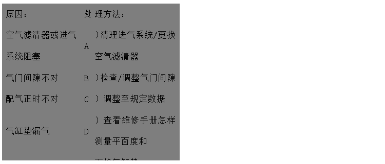 文本框: 原因：	處	理方法：
空氣濾清器或進(jìn)氣系統(tǒng)阻塞	A	）清理進(jìn)氣系統(tǒng)/更換空氣濾清器
氣門間隙不對	B	）檢查/調(diào)整氣門間隙
配氣正時不對	C	）調(diào)整至規(guī)定數(shù)據(jù)
氣缸墊漏氣	D	）查看維修手冊怎樣測量平面度和
 更換氣缸墊
氣門開閉不靈活	E	）清理、更換或重磨氣門
缸套磨損	F	）聯(lián)系供應(yīng)商或服務(wù)中心
氣門和氣門座之間漏氣	G	）更換/重磨氣門和氣門座
活塞環(huán)卡滯、磨損或折斷	H	）更換活塞環(huán)
氣門桿和/或氣門導(dǎo)管磨損	I	）更換氣門和氣門導(dǎo)管
氣門彈簧折斷	J	）更換氣門彈簧

