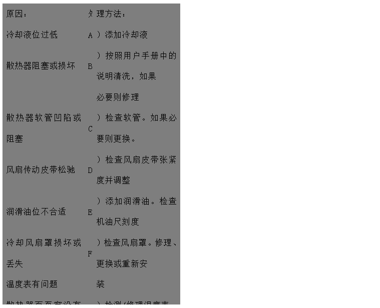 文本框: 原因：	處	理方法：
冷卻液位過低	A	）添加冷卻液
散熱器阻塞或損壞	B	）按照用戶手冊中的說明清洗，如果
 必要則修理
散熱器軟管凹陷或阻塞	C	）檢查軟管。如果必要則更換。
風(fēng)扇傳動皮帶松馳	D	）檢查風(fēng)扇皮帶張緊度并調(diào)整
潤滑油位不合適	E	）添加潤滑油。檢查機油尺刻度
冷卻風(fēng)扇罩損壞或丟失	F	）檢查風(fēng)扇罩。修理、更換或重新安
溫度表有問題 裝
散熱器百頁窗沒有完全打開	G	）檢測/修理溫度表。如果必要則更
空氣濾清器阻塞或型號不對 換
排氣管阻塞	H	）檢查/修理百頁窗。如果必要則更
 換
風(fēng)扇損壞	I	）檢查或更換空氣濾清器
散熱器氣路或水路阻塞	J	）檢查排氣管有無阻塞，檢查尺寸是
水泵故障 否合適
節(jié)溫器故障/型號不對	K	）更換風(fēng)扇
水溫傳感器失效	L	）檢查并清理
發(fā)動機長時間超負(fù)荷運行	M	）檢查/修理或更換水泵
水泵內(nèi)或水管中有空氣形成氣塞	N	）檢查/更換節(jié)溫器
	O	）更換
	P	）降低負(fù)荷
	Q	）排氣并擰緊各接頭

