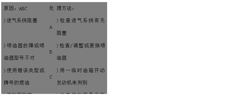 文本框: 原因：ABC	處	理方法：
)進(jìn)氣系統(tǒng)阻塞	A	)檢查進(jìn)氣系統(tǒng)有無阻塞
)噴油器故障或噴油器型號不對	B	)檢查/調(diào)整或更換噴油器
)使用錯誤類型或牌號的燃油	C	)用一臨時油箱開動發(fā)動機來判別 
)排氣管阻塞D	D	)檢查排氣管是否阻塞，檢查尺寸是否
 正確
)發(fā)動機溫度過低E	E	)加裝水套加熱器
)氣門間隙不對F	F	)調(diào)整氣門間隙 
)回油管阻塞G	G	)檢查回路油管路有無阻塞、扭曲或凹
)供油定時不對H 陷
)機組超負(fù)荷運行I	H	)查看噴油泵數(shù)據(jù)并調(diào)整
	I	)檢查負(fù)荷情況，并適當(dāng)減小

