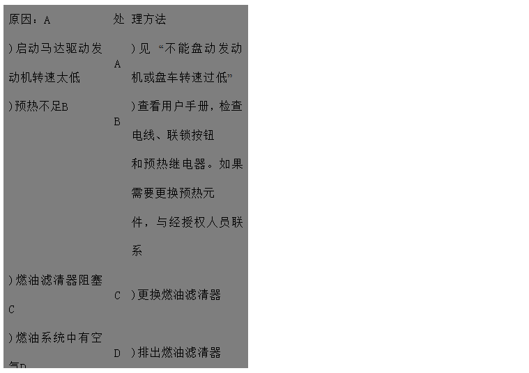 文本框: 原因：A	處	理方法
)啟動馬達(dá)驅(qū)動發(fā)動機轉(zhuǎn)速太低	A	)見 “不能盤動發(fā)動機或盤車轉(zhuǎn)速過低” 
)預(yù)熱不足B	B	)查看用戶手冊，檢查電線、聯(lián)鎖按鈕
 和預(yù)熱繼電器。如果需要更換預(yù)熱元
 件，與經(jīng)授權(quán)人員聯(lián)系
)燃油濾清器阻塞C	C	)更換燃油濾清器
)燃油系統(tǒng)中有空氣D	D	)排出燃油濾清器
)吸油管路阻塞E	E	)清理管路
)進(jìn)氣系統(tǒng)阻塞F	F	)清理進(jìn)氣管路
)燃油中有水GHI	G	)更換燃油，加裝油水分離器
)使用錯誤類型或牌號的燃油	H	)加一個臨時油箱開動發(fā)動機來判別
)噴油器故障或噴油器型號不對	I	)請代理商或服務(wù)中心檢查噴油器
)噴油器進(jìn)、回油管接頭松動	J	)擰緊管接頭
)輸油泵故障JK	K	)請代理商或服務(wù)中心檢查輸油泵
)噴油泵故障L	L	)請代理商或服務(wù)中心檢查噴油泵
)供油定時不對M	M	)請代理商或服務(wù)中心調(diào)整
)配氣正時不對N	N	)請代理商或服務(wù)中心調(diào)整
)壓縮壓力低OP	O	)見 “壓縮壓力低”
)燃油關(guān)閉閥阻塞	P	)見 “燃油關(guān)閉閥可能出現(xiàn)的故障”
)排氣管阻塞Q	Q	)清理排氣管路

