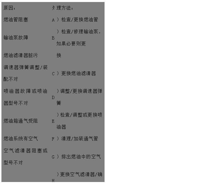 文本框: 原因：	處	理方法：
燃油管阻塞	A	）檢查/更換燃油管
輸油泵故障	B	）檢查/修理輸油泵，如果必要則更
燃油濾清器臟污 換
調(diào)速器彈簧調(diào)整/裝配不對	C	）更換燃油濾清器
噴油器故障或噴油器型號不對	D	）調(diào)整/更換調(diào)速器彈簧
燃油箱通氣受阻	E	）檢查/調(diào)整或更換噴油器
燃油系統(tǒng)有空氣	F	）清理/加裝通氣管
空氣濾清器阻塞或型號不對	G	）排出燃油中的空氣
	H	）更換空氣濾清器/確保安裝正確的
發(fā)動機轉(zhuǎn)速控制系統(tǒng)運動卡滯 空氣濾清器
發(fā)動機溫度過高	I	）檢查調(diào)整
氣門間隙不正確	J	）見“冷卻液溫度高于正常溫度“
潤滑油過多，或年用潤滑油品種牌	K	）檢查/調(diào)氣門間隙
號不對	L	）檢查并調(diào)整油量或更換潤滑品種、
排氣管堵塞 牌號
噴油泵故障	M	）檢查并排除堵塞。檢查排氣管尺寸
壓縮壓力低 是否正確
氣門卡滯	N	）請與代理商或服務(wù)中心取得聯(lián)系
高壓油管用錯或裝錯	O	）見“壓縮壓力低“
氣門彈簧折斷	P	）清理氣門桿及導(dǎo)管孔
	Q	）糾正或更換
	R	）更換氣門彈簧

