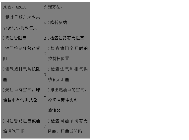 文本框: 原因：ABCDE	處	理方法：
)相對于額定功率來說發(fā)動機負(fù)載過大	A	)降低負(fù)載
)燃油管阻塞	B	)檢查油路有無阻塞
)油門控制桿移動受阻	C	)檢查油門全開時的控制桿位置
)進(jìn)氣或排氣系統(tǒng)阻塞	D	)檢查進(jìn)氣和排氣系統(tǒng)有無阻塞 
)燃油中有空氣，即油路中有氣泡現(xiàn)象	E	)排出燃油中的空氣，擰緊油管接頭和
 濾清器 
)回油管路阻塞或油箱通氣不暢	F	)檢查回油系統(tǒng)有無阻塞、扭曲或凹陷
)氣門間隙不對FGH 。
)使用錯誤類型或牌號的燃油	G	)檢查/調(diào)整氣門間隙 
	H	)用一個裝有合適燃油的臨時油箱開動
)噴油器故障或噴油器型不對 發(fā)動機來判別
)輸油泵故障IJ	I	)檢查或更換噴油器
)燃油濾清器臟污	J	)檢查/修理輸油泵，如果有必要則更換
)調(diào)速器阻力過高，有故障或設(shè)置錯誤	K	)更換燃油濾清器
調(diào)KLMN	L	)與經(jīng)授權(quán)人員聯(lián)系檢查/調(diào)整調(diào)速器
)噴油泵故障速器最高限速設(shè)置過低 
)供油定時不對	M	)請代理商檢查噴油泵
)壓縮壓力低O	N	)查看噴油泵數(shù)據(jù)并調(diào)整
)發(fā)動機過熱P	O	)與經(jīng)授權(quán)人員聯(lián)系檢查
	P	)檢查冷卻系統(tǒng)

